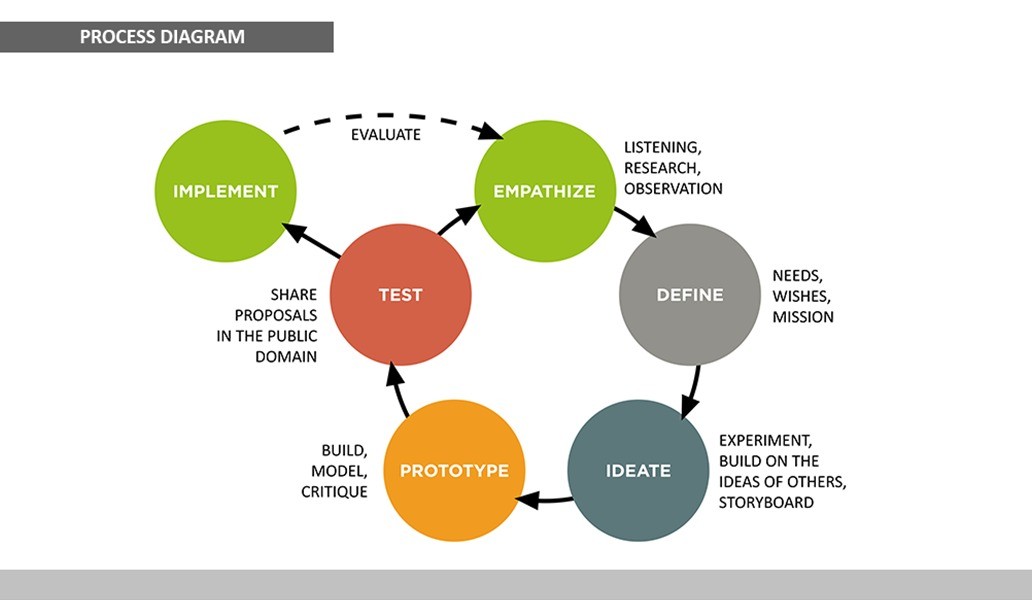 Design Thinking Diagram 